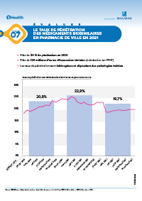 Le taux de pénétration des médicaments biosimilaires en pharmacie de ville en 2021