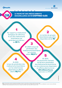 Le marché des médicaments biosimilaires en 5 chiffres clés