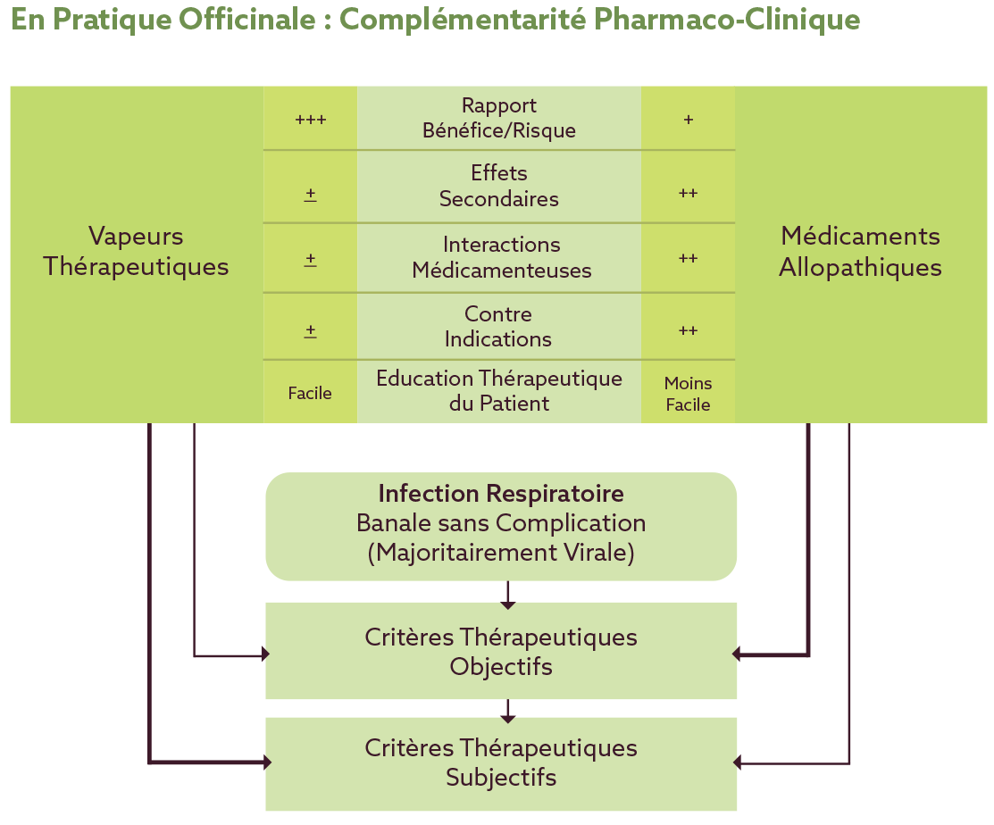 En Pratique Officinale : Complémentarité Pharmaco-Clinique