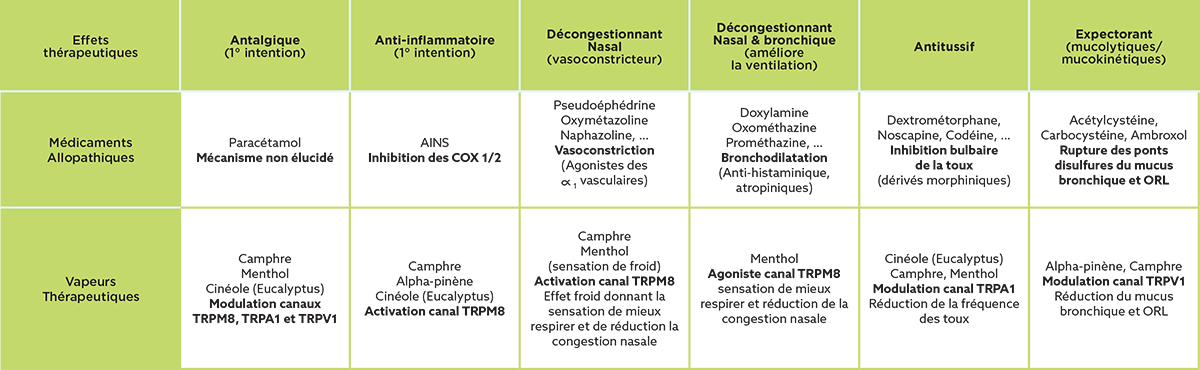 Pharmacologie des principes actifs : médicaments allopathiques et vapeurs thérapeutiques