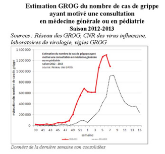 Grippe: neuvième semaine d’épidémie