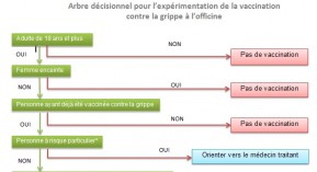 Vaccination antigrippale : pharmaciens, formation toute