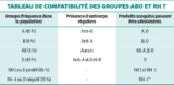 © ARMPL3192_EX_Lesgroupessanguins.qcd-Art1_21_Tablo_T1 - * pour les transfusions sanguines. Les règles de compatibilité pour les transfusions de plasma sont différentes. ** Recours à la transfusion en RH1 possible en l’absence d’allo-immunisation et dans certaines conditions (âge, sexe, avenir transfusionnel)