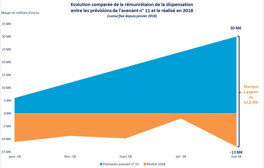 Rémunération officinale : La FSPF demande en urgence la réouverture des négociations avec l’Etat