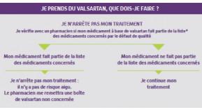 Valsartan : un document d’information et un numéro vert pour les patients