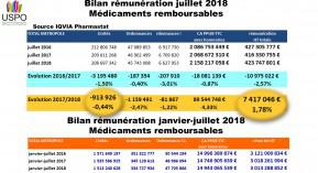 Rémunération : retour à la croissance et à la stabilité en juillet