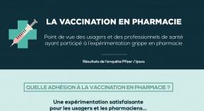 Vaccination antigrippale : 99 % des pharmaciens expérimentateurs prêts à recommencer