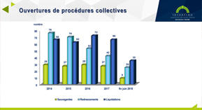 Procédures collectives en pharmacie : leur nombre continue à diminuer sur 2018