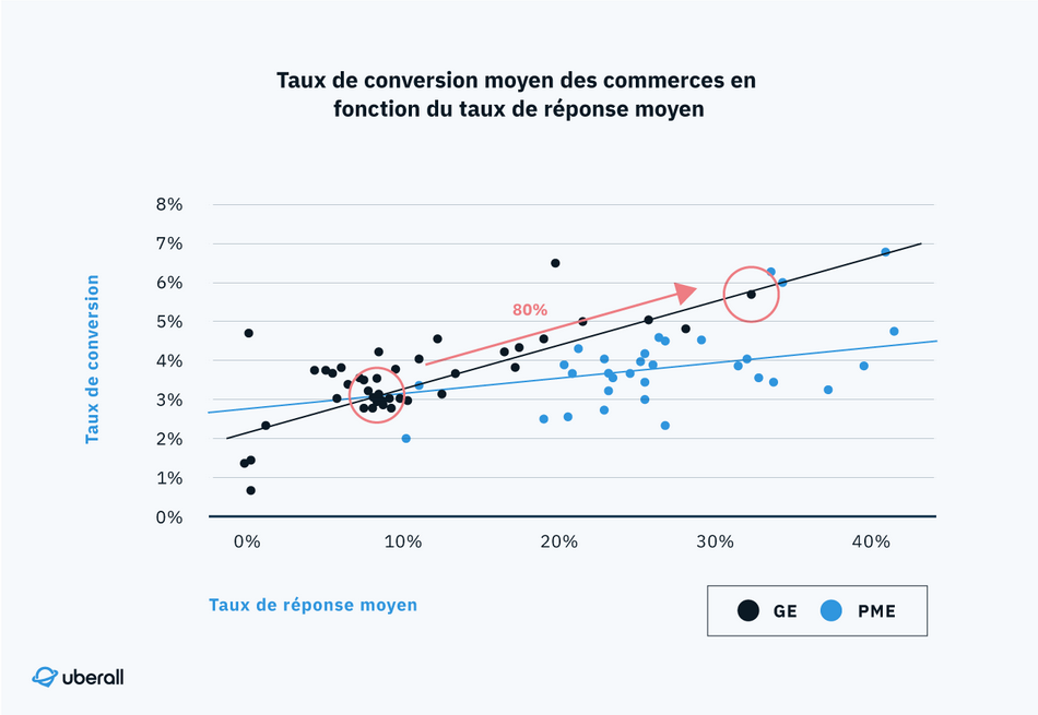 Les marques prennent peu en compte les avis des consommateurs