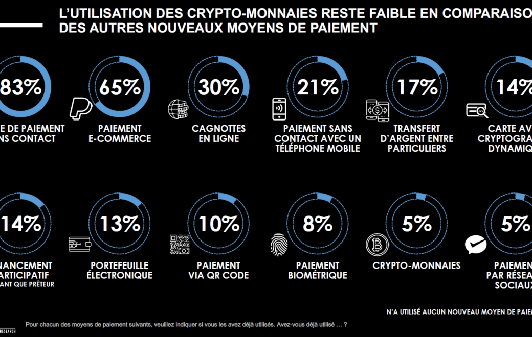 Les Français et les nouveaux moyens de paiement d’après l’institut CSA