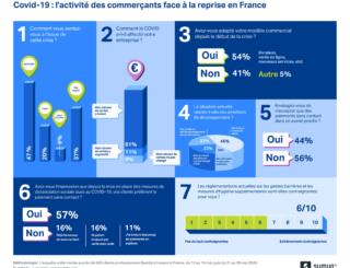 Face à la reprise, le moral des commerçants est à la hausse