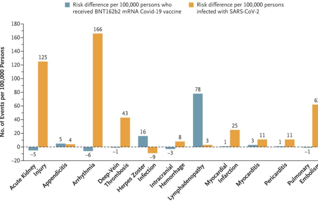 Covid-19 : comparaison des effets indésirables des vaccins à ARN versus infection à Sars-CoV-2